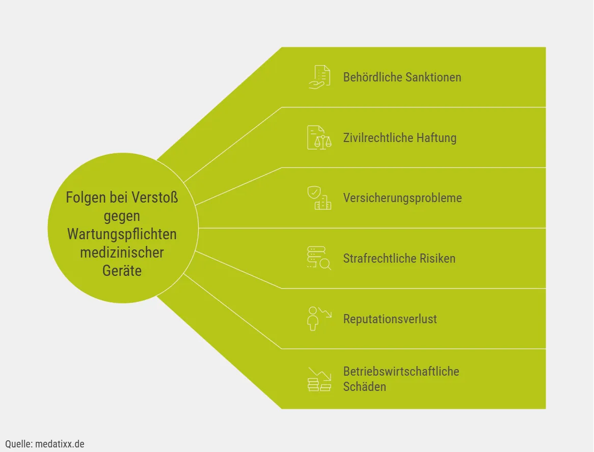 Folgen bei Verstoß gegen Wartungspflichten medizinischer Geräte
