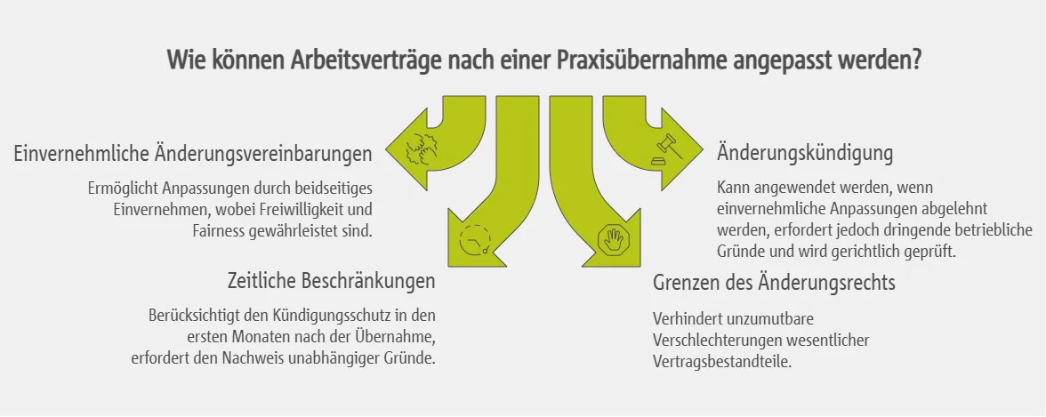 Vertragsänderungen und Anpassungen nach der Übernahme