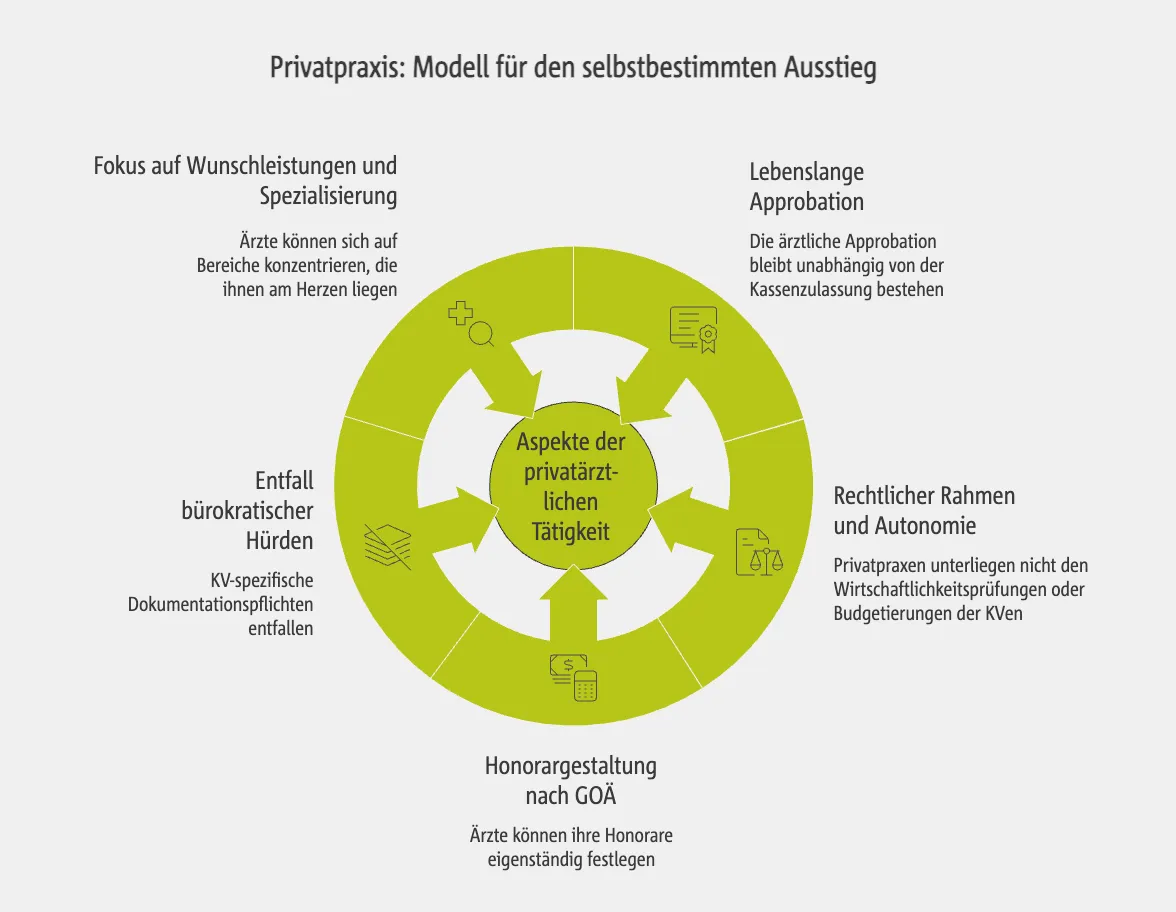 Privatpraxis: Modell für den selbstbestimmten Ausstieg