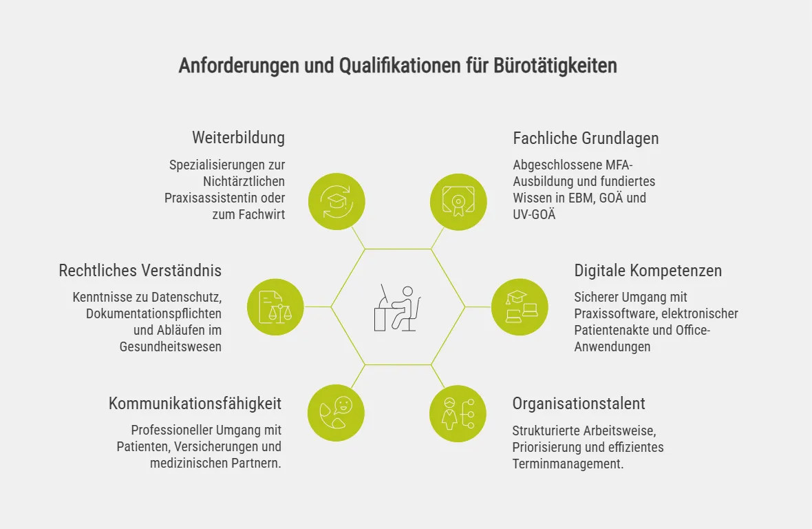 Anforderungen und Qualifikationen für Bürotätigkeiten