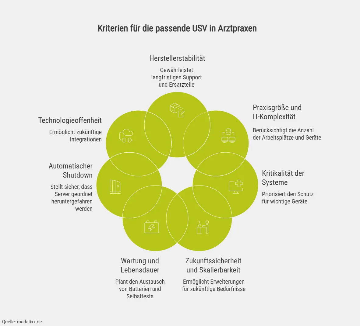 Kriterien für die passende USV in Arztpraxen