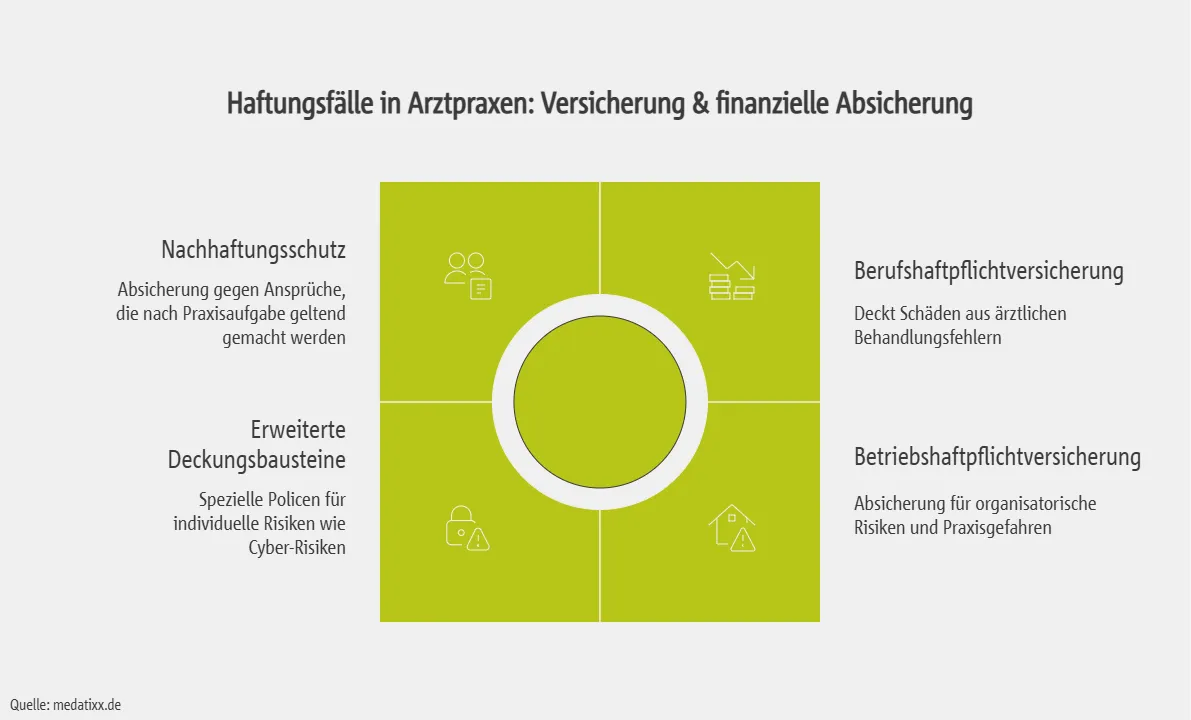 Haftungsfälle in Arztpraxen: Versicherung & finanzielle Absicherung