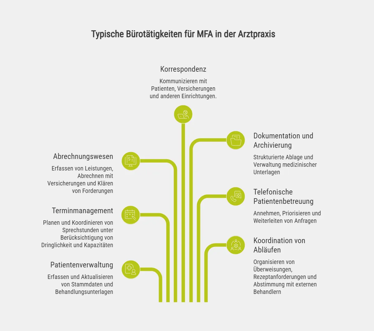 Typische Bürotätigkeiten für MFA in der Arztpraxis
