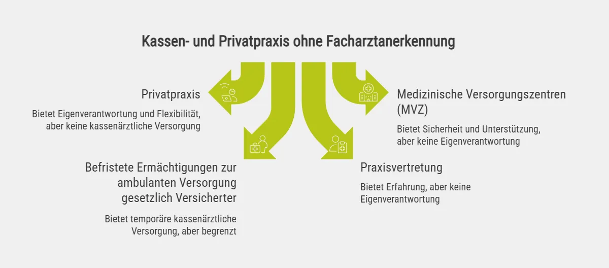 Kassen- und Privatpraxis ohne Facharztanerkennung