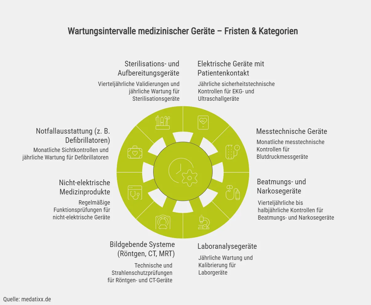 Wartungsintervalle medizinischer Geräte – Fristen & Kategorien