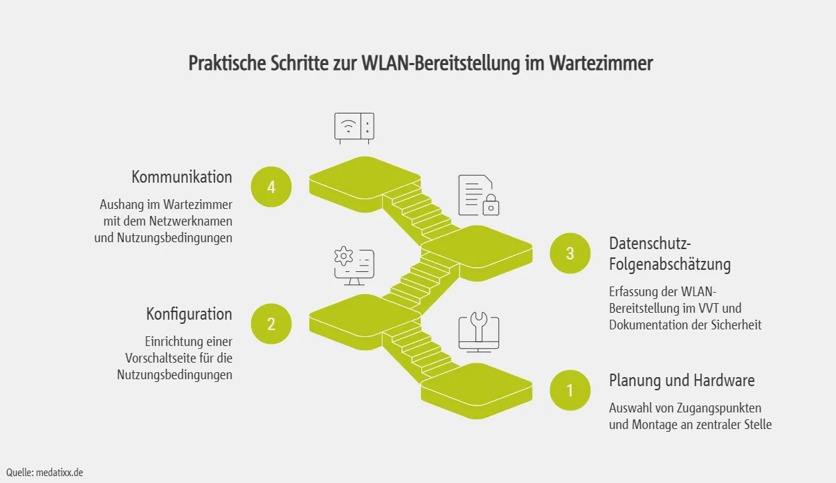 Praktische Schritte zur WLAN-Bereitstellung im Wartezimmer