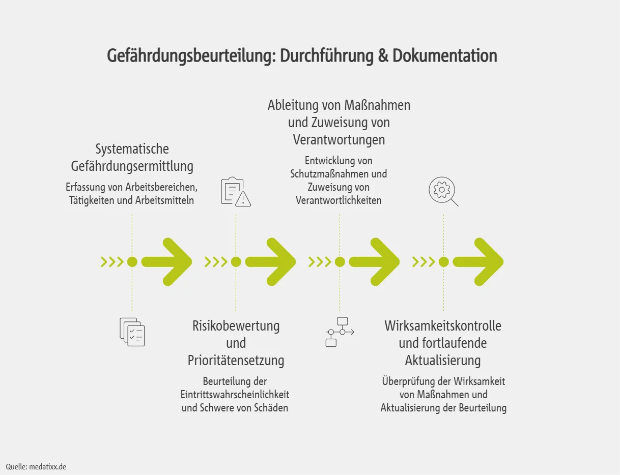 Gefährdungsbeurteilung: Durchführung & Dokumentation
