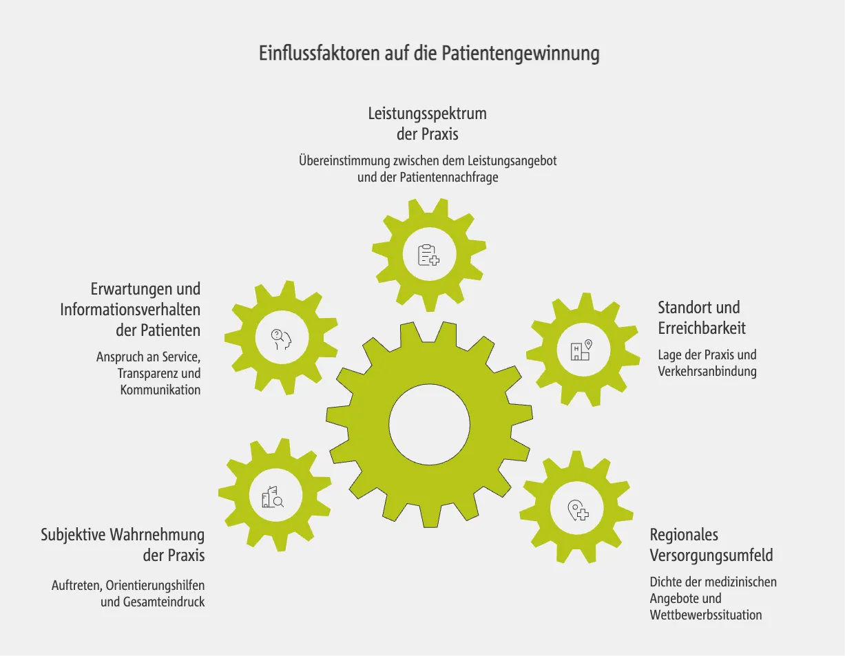 Einflussfaktoren auf die Patientengewinnung