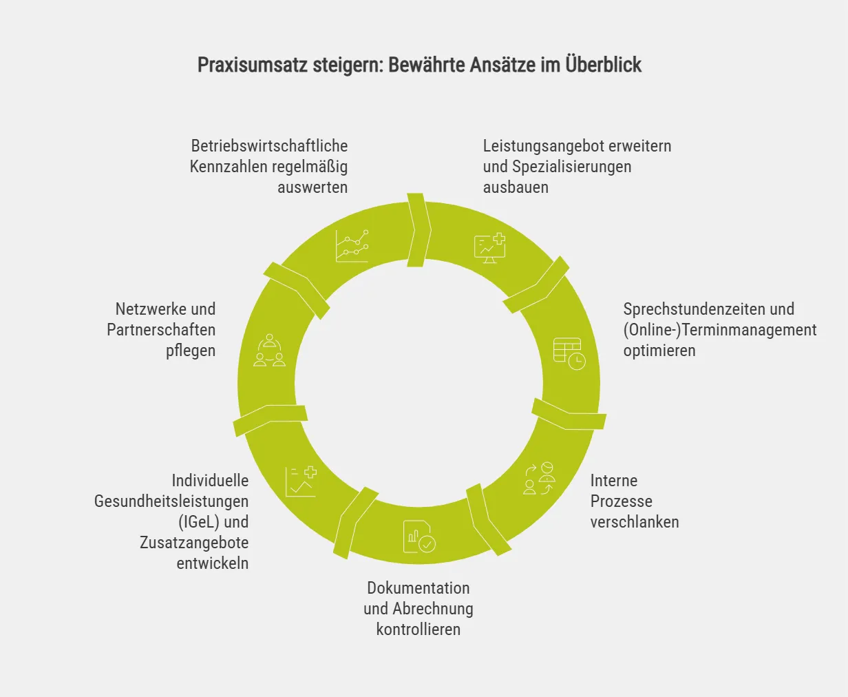 Praxisumsatz steigern: Bewährte Ansätze im Überblick