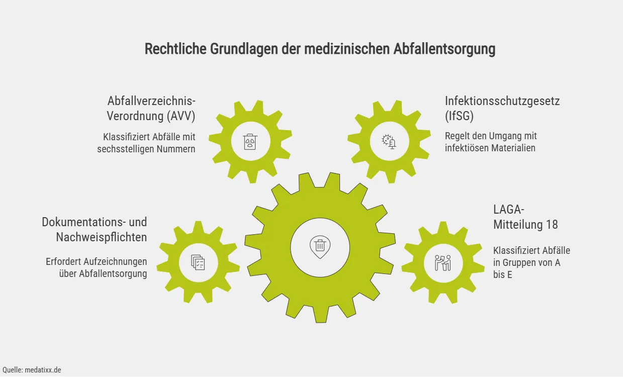 Rechtliche Grundlagen der medizinischen Abfallentsorgung