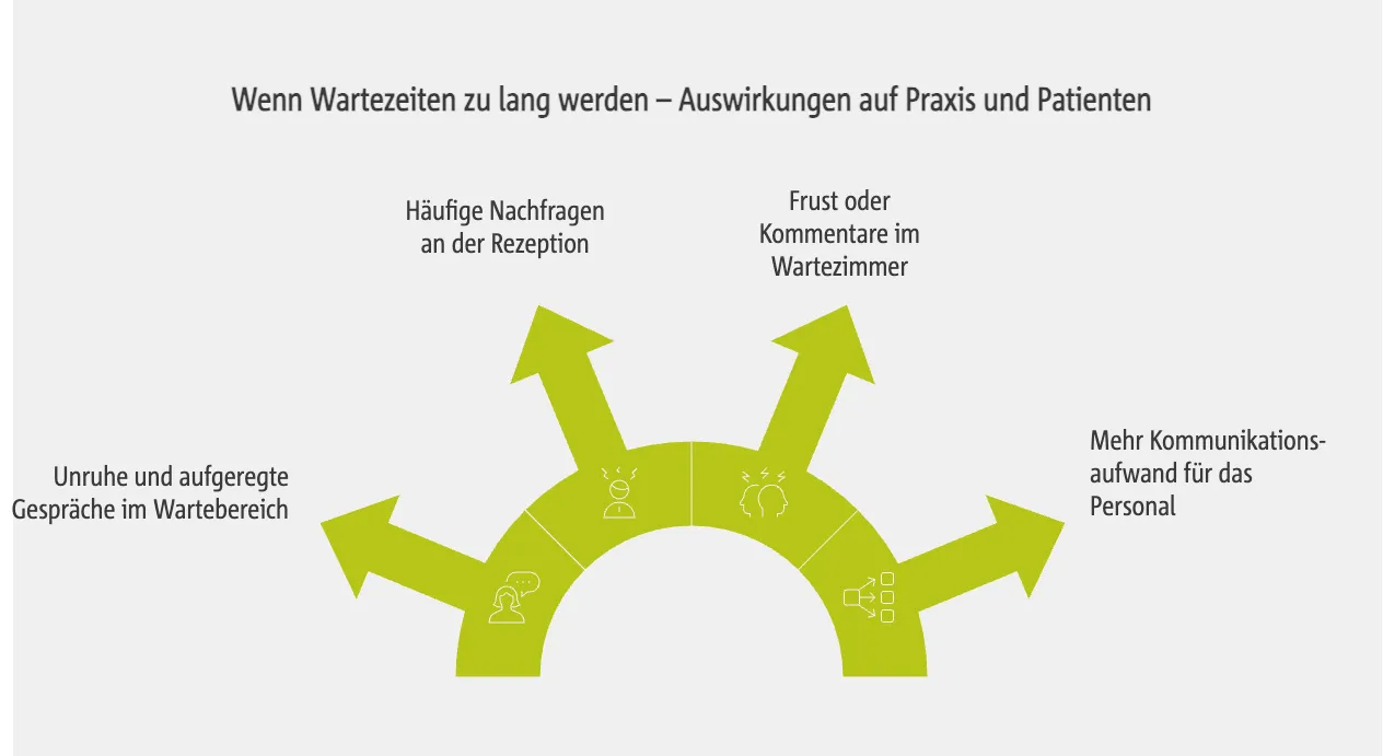 Wenn Wartezeiten zu lang werden – Auswirkungen auf Praxis und Patienten