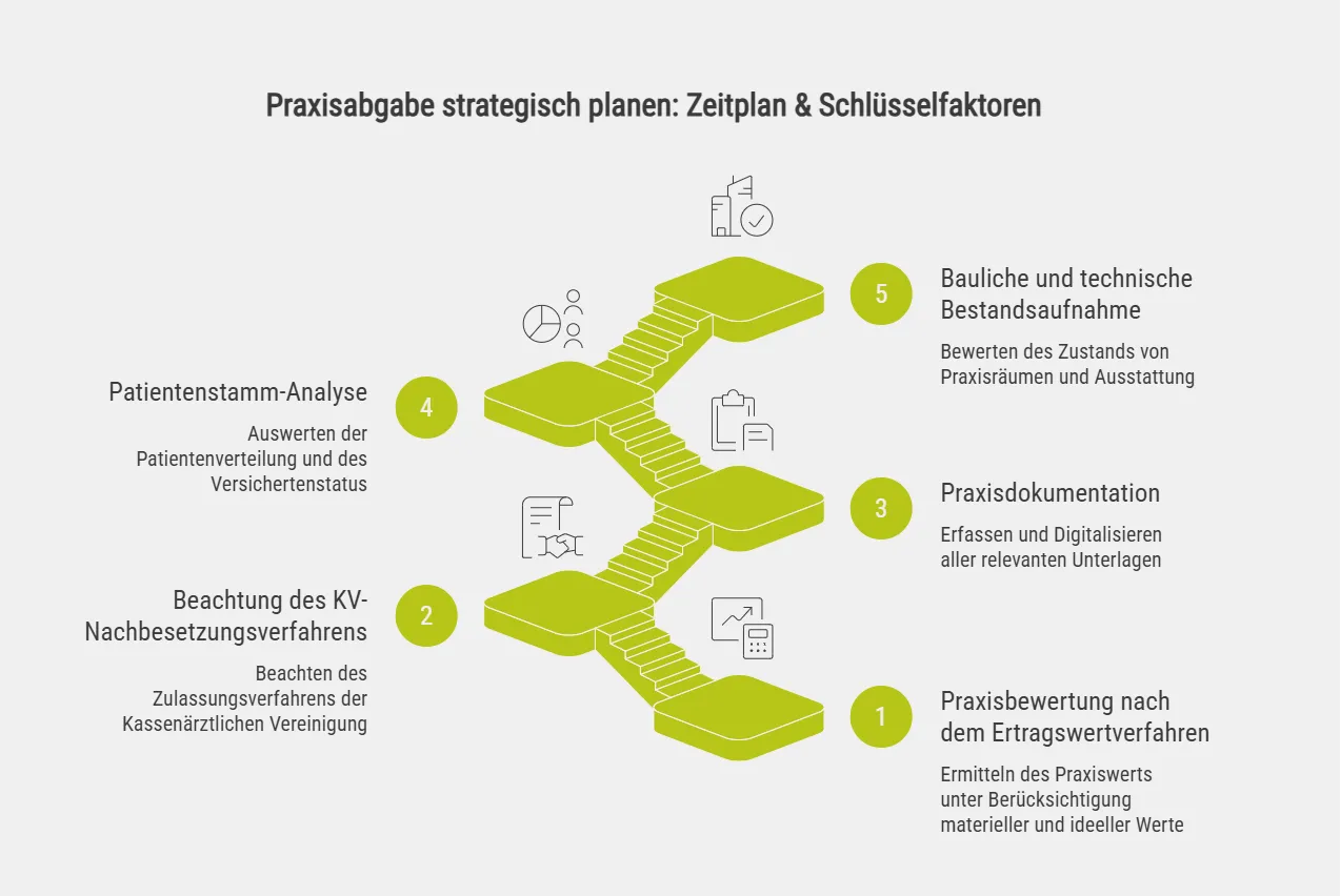 Praxisabgabe strategisch planen: Zeitplan & Schlüsselfaktoren