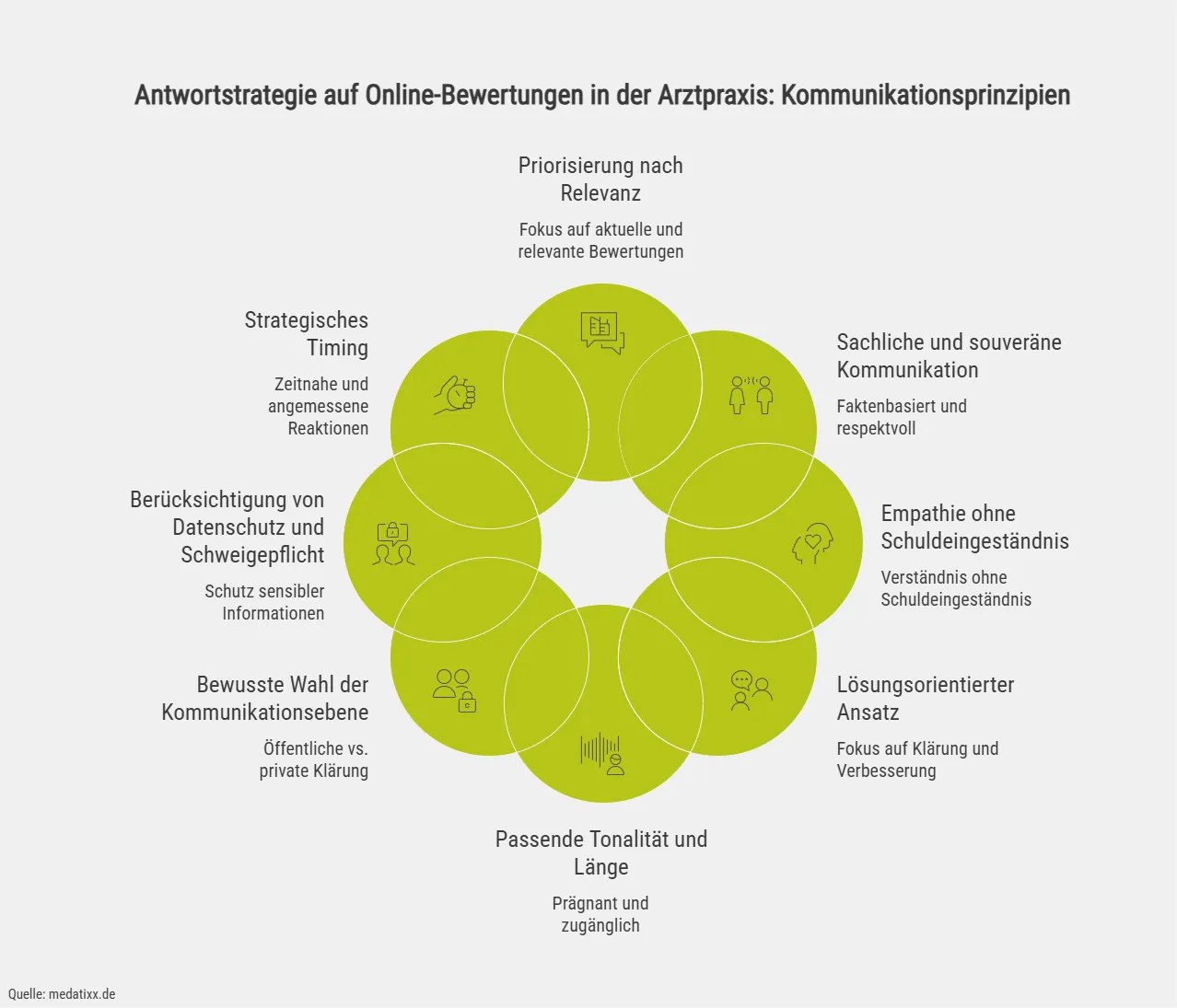 Antwortstrategie auf Online-Bewertungen in der Arztpraxis: Kommunikationsprinzipien
