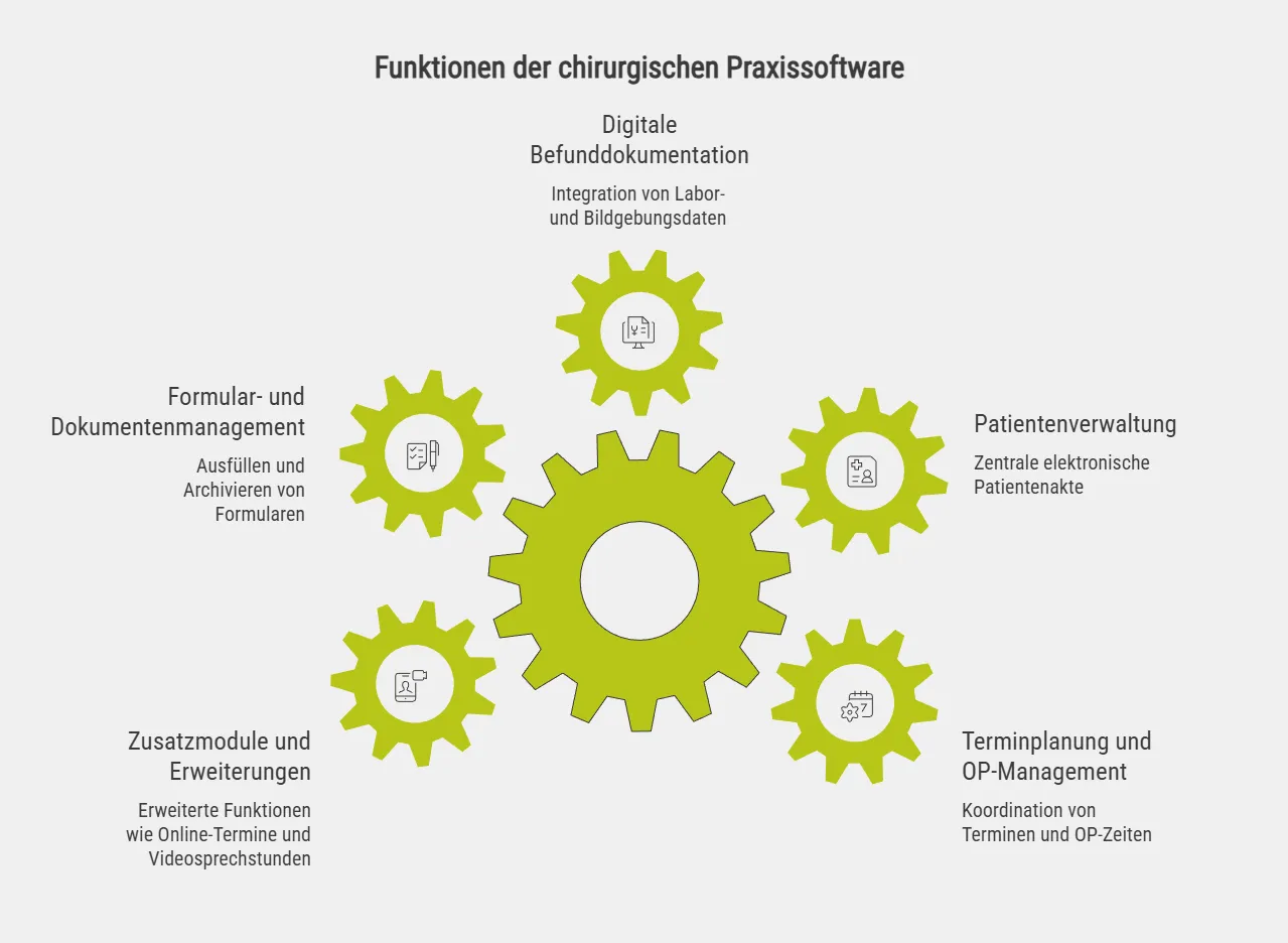 Funktionen der chirurgischen Praxissoftware