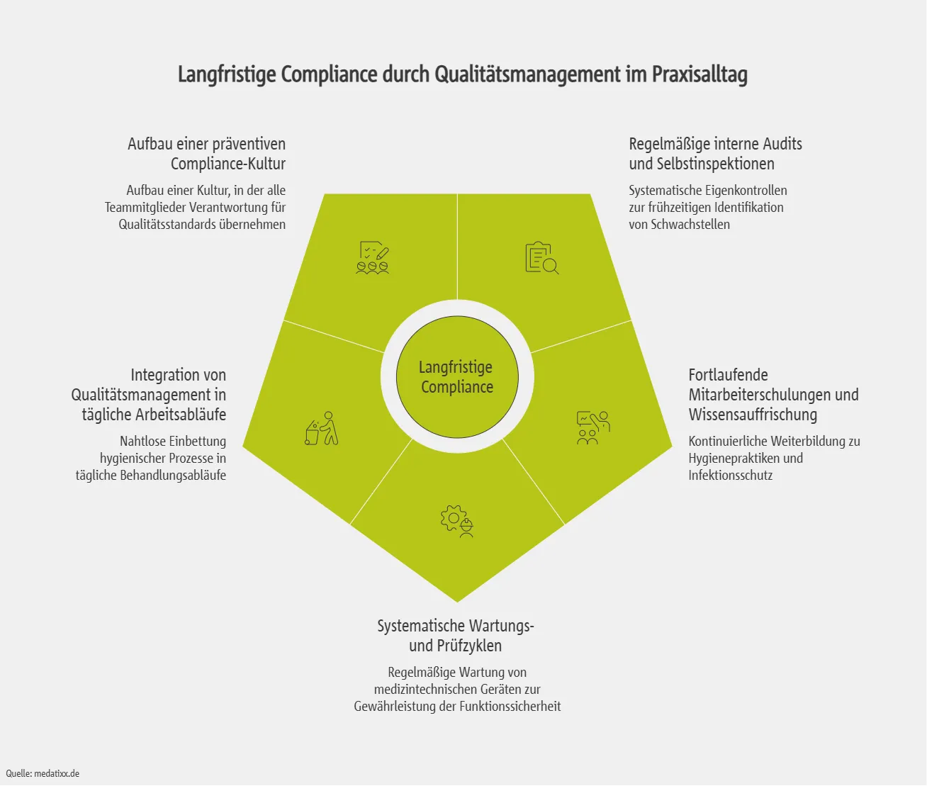 Langfristige Compliance durch Qualitätsmanagement im Praxisalltag