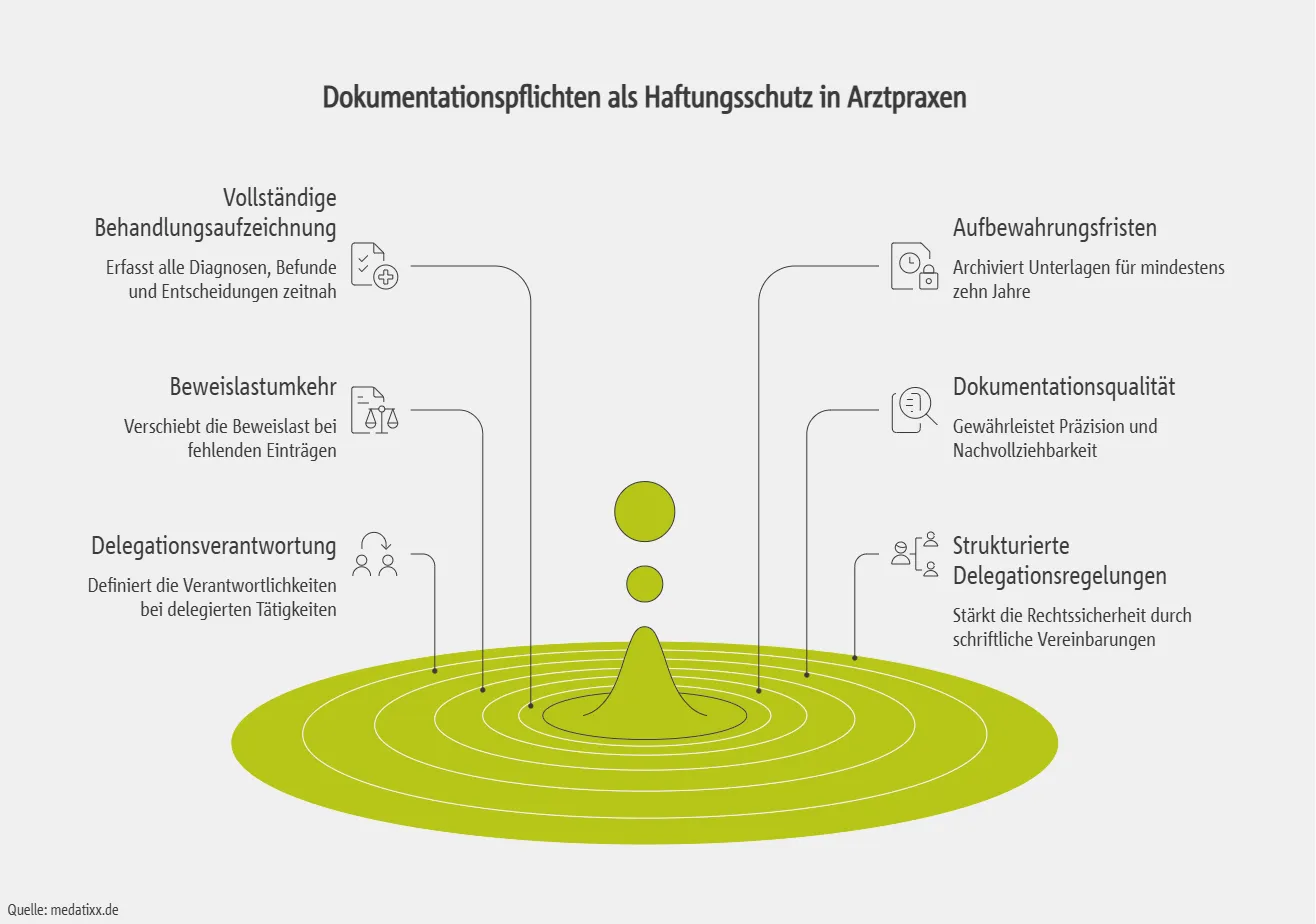 Dokumentationspflichten als Haftungsschutz in Arztpraxen