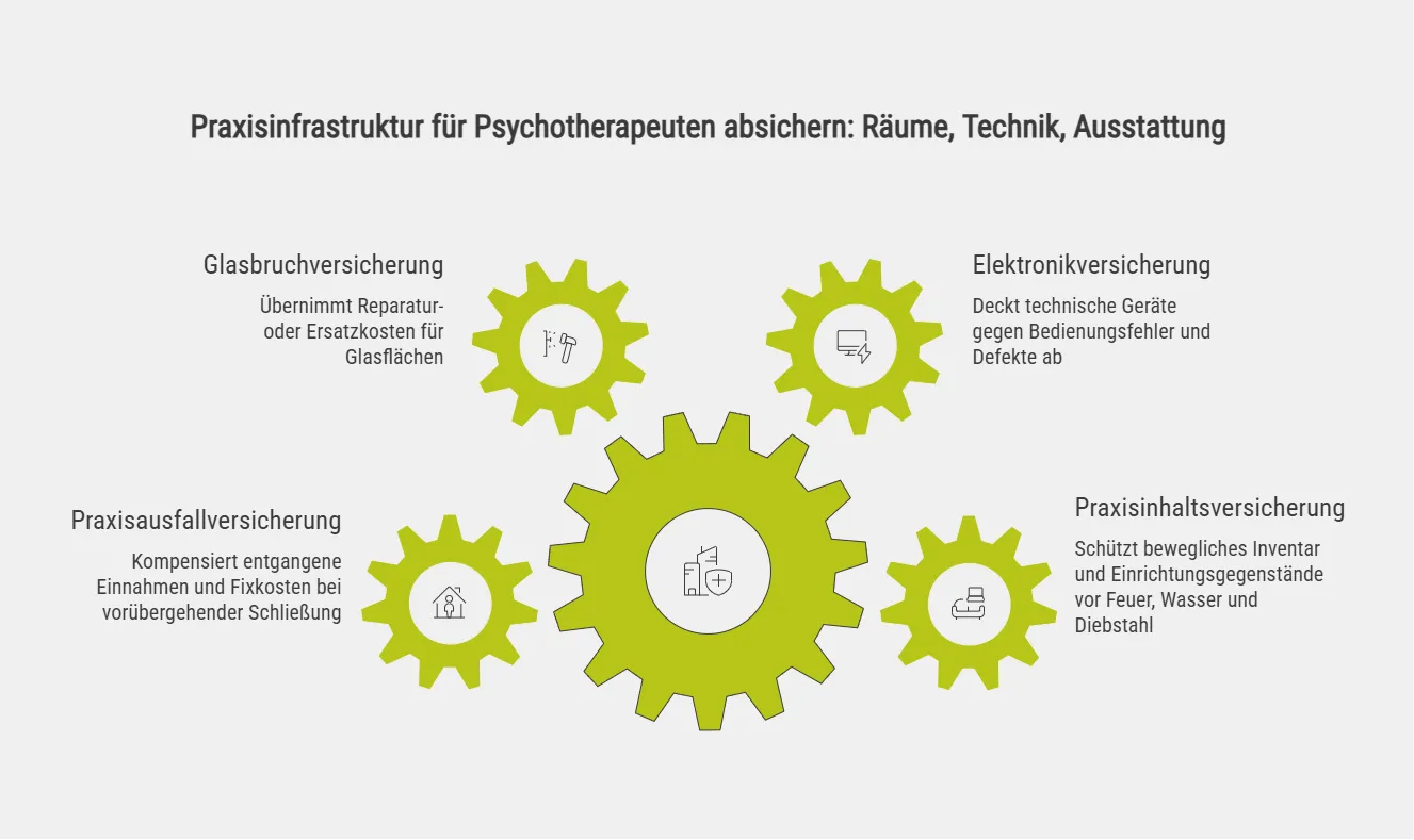 Praxisinfrastruktur für Psychotherapeuten absichern: Räume, Technik, Ausstattung