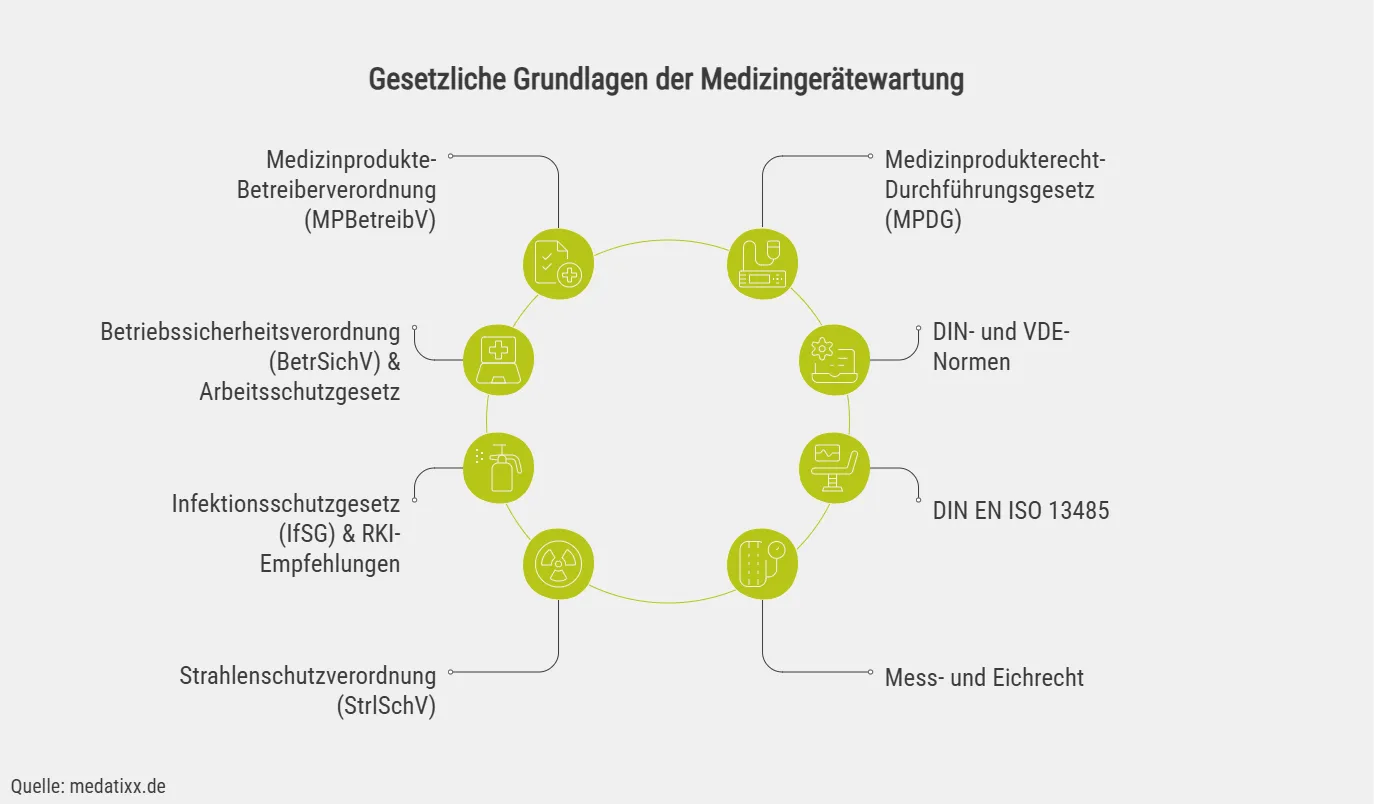 Gesetzliche Grundlagen der Medizingerätewartung
