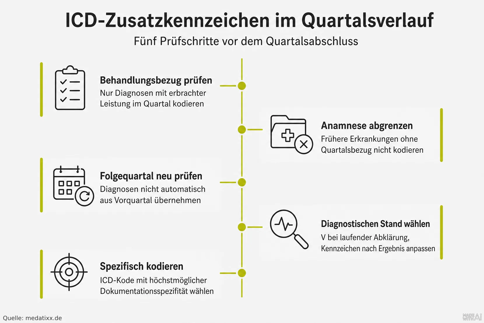 ICD-Zusatzkennzeichen im Quartalsverlauf