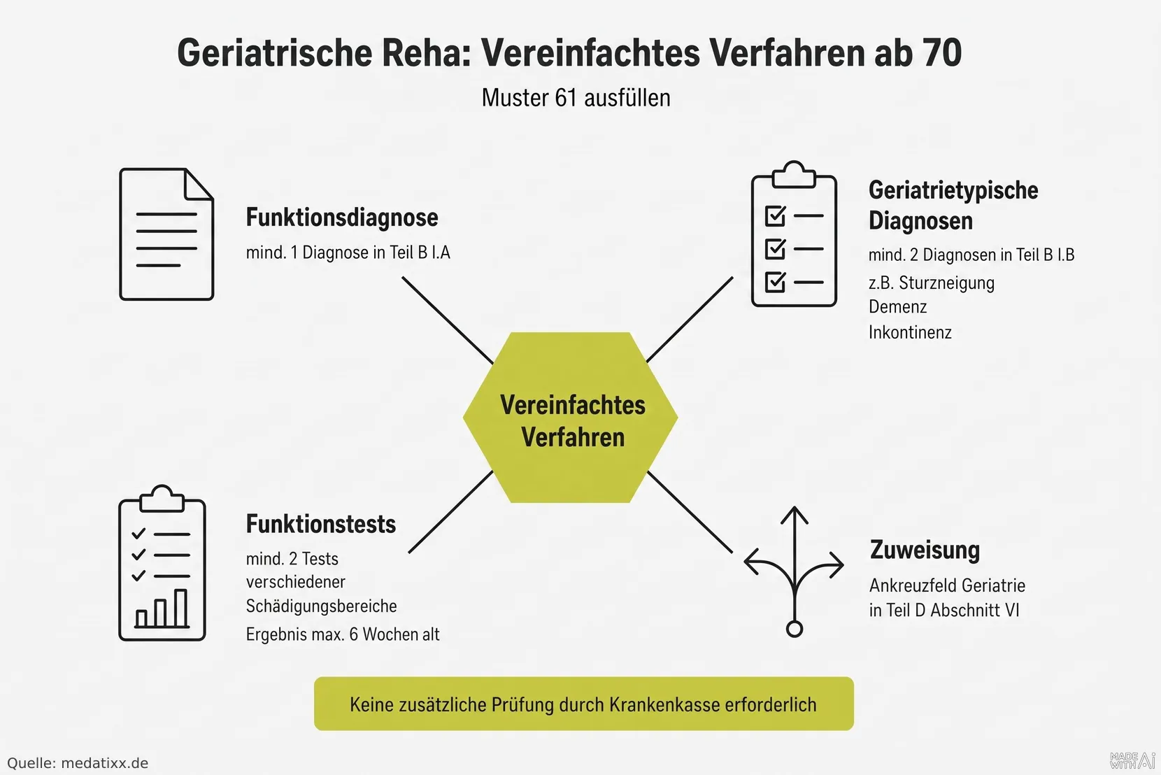 Geriatrische Reha: Vereinfachtes Verfahren ab 70