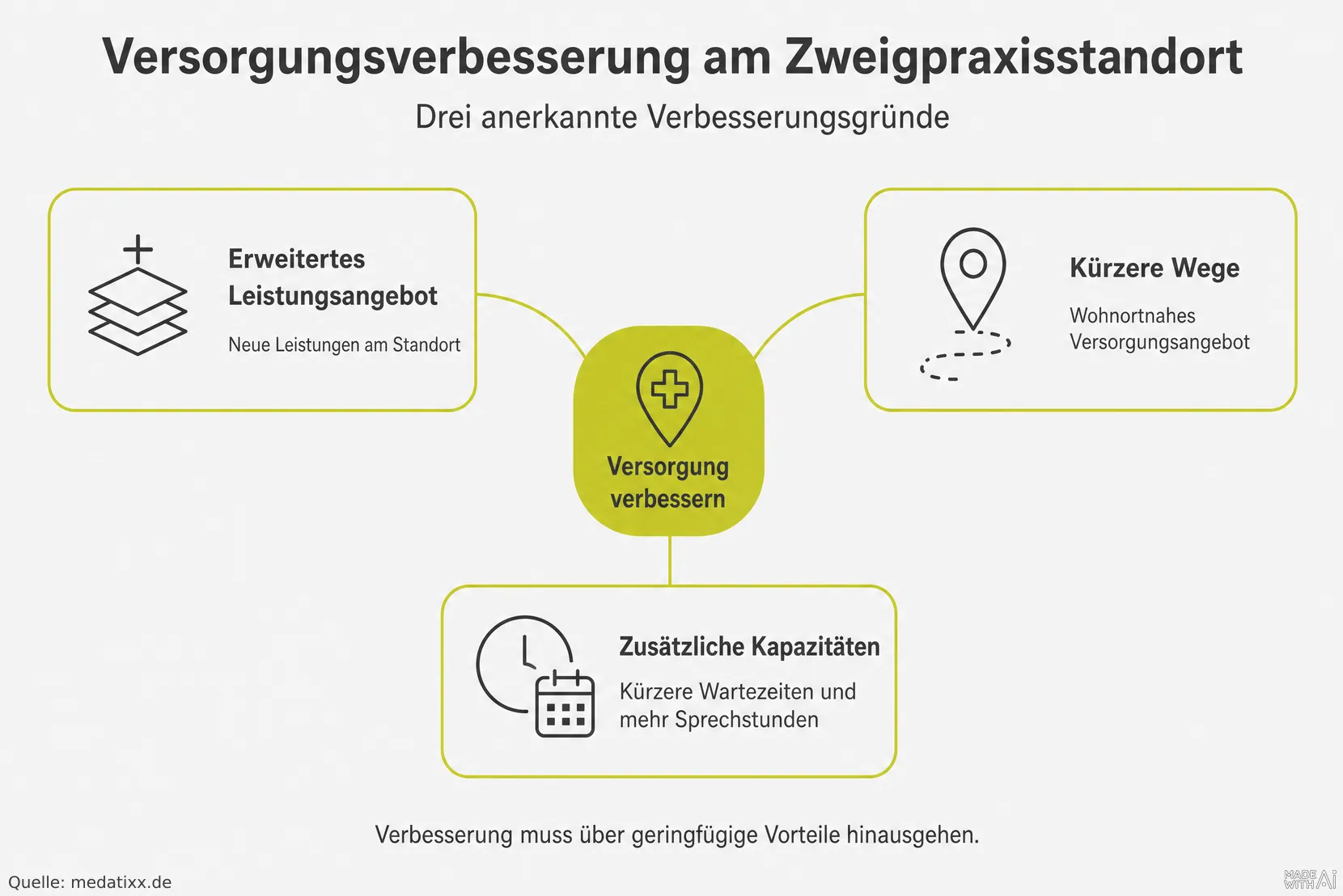 Verbesserung der Versorgung am weiteren Ort