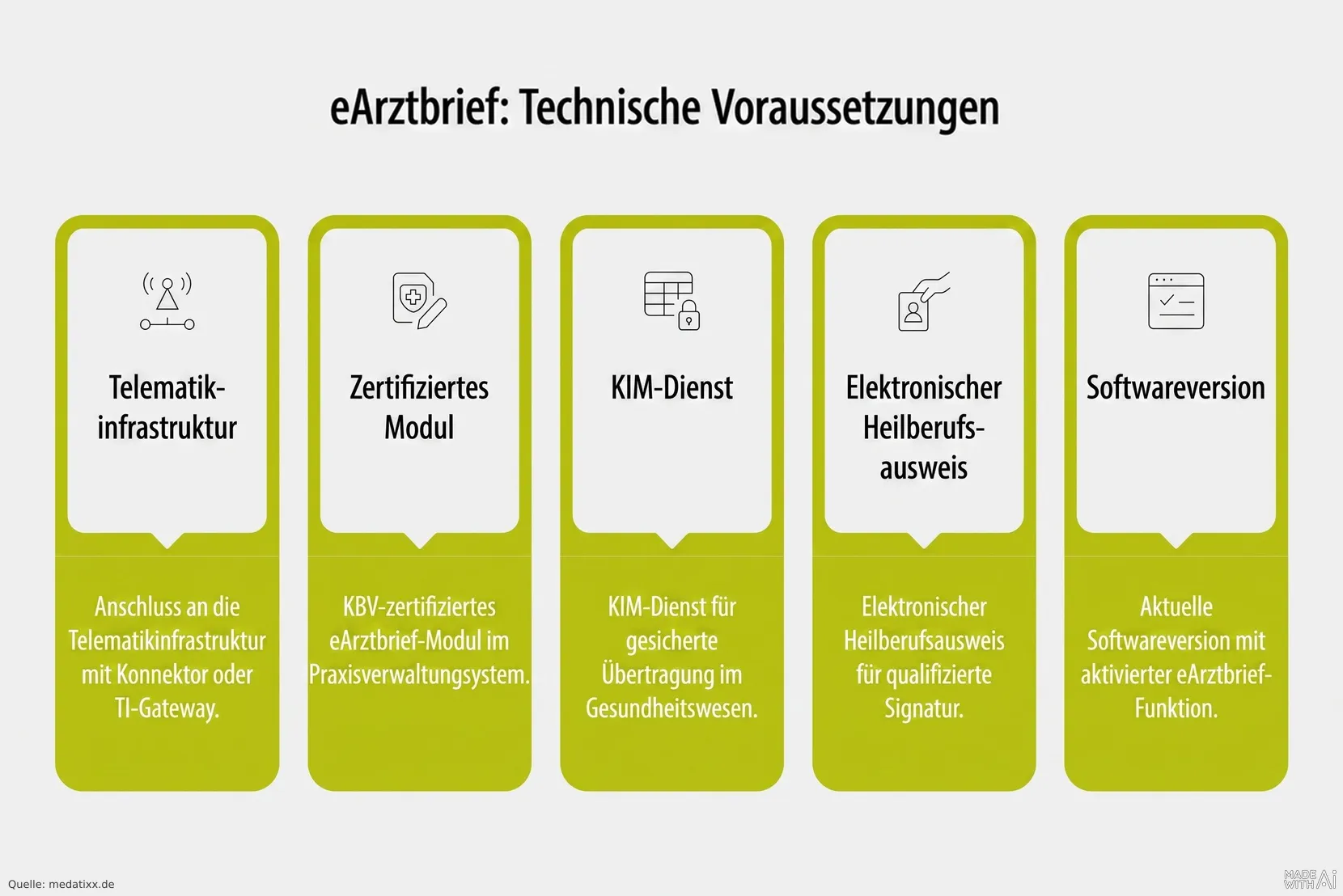 eArztbrief: Technische Voraussetzungen