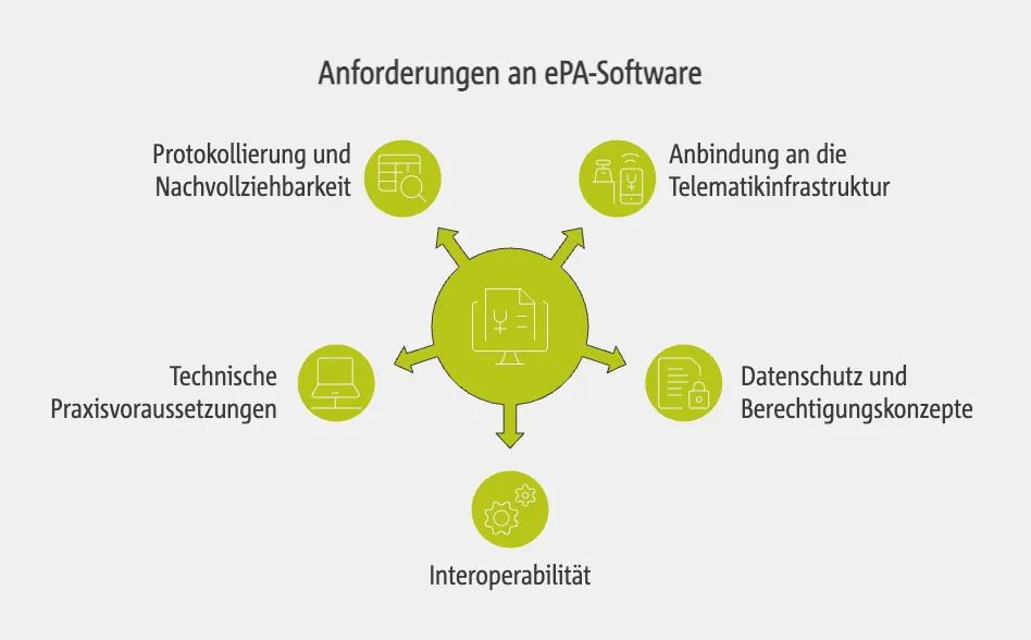 Softwareauswahl ePA Anforderungen & Auswahlkriterien