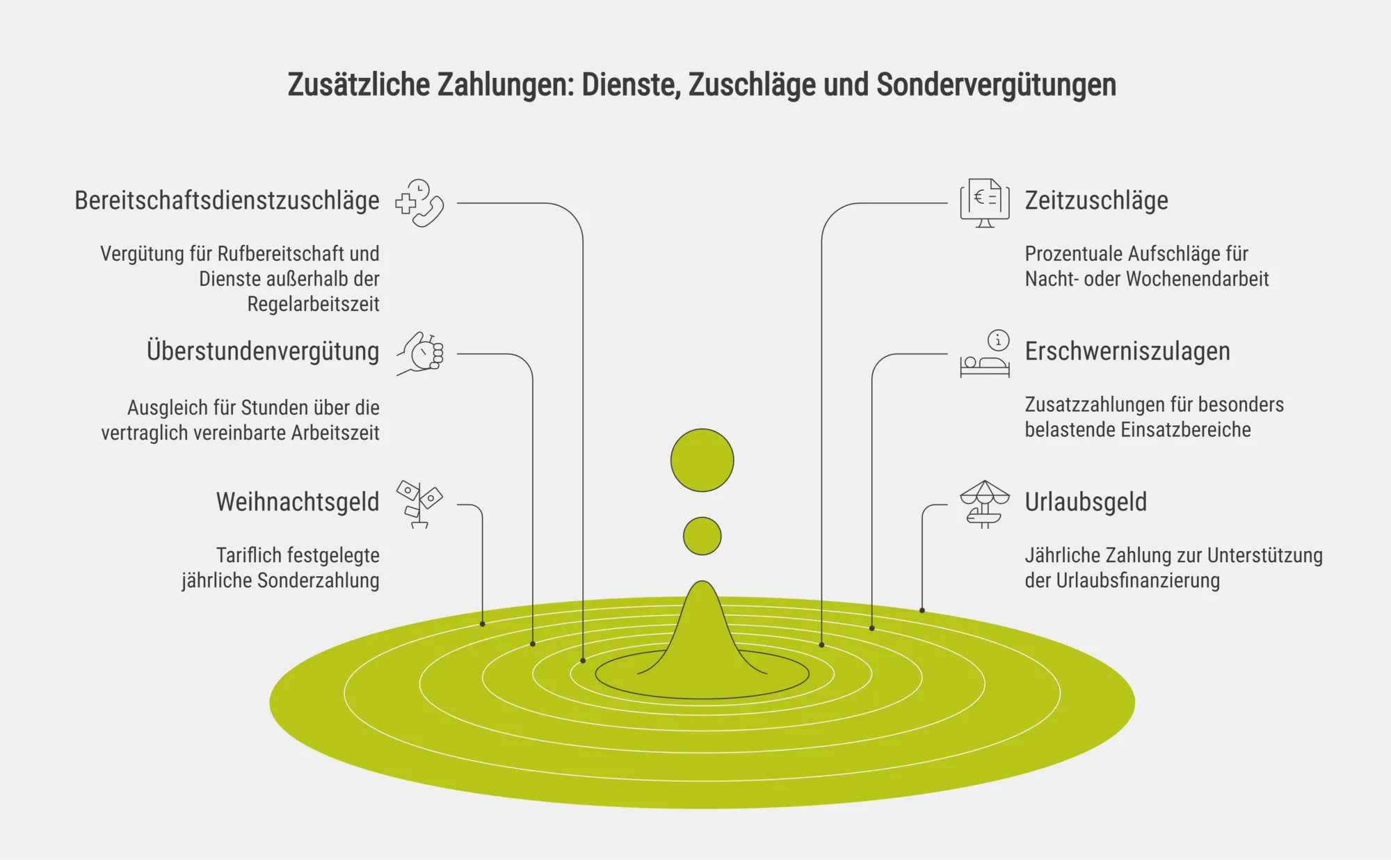 Zusätzliche Zahlungen: Dienste, Zuschläge und Sondervergütungen