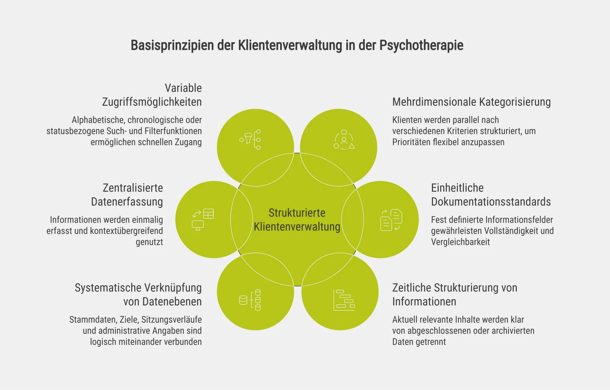 Basisprinzipien der Klientenverwaltung in der Psychotherapie