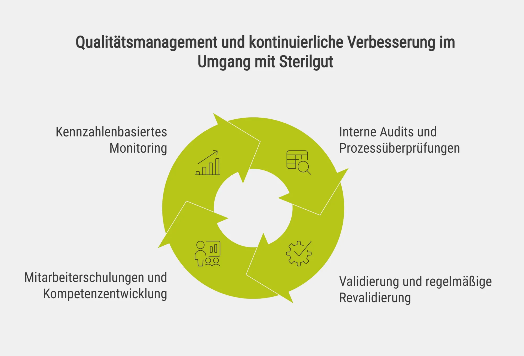 Qualitätsmanagement und kontinuierliche Verbesserung im Umgang mit Sterilgut