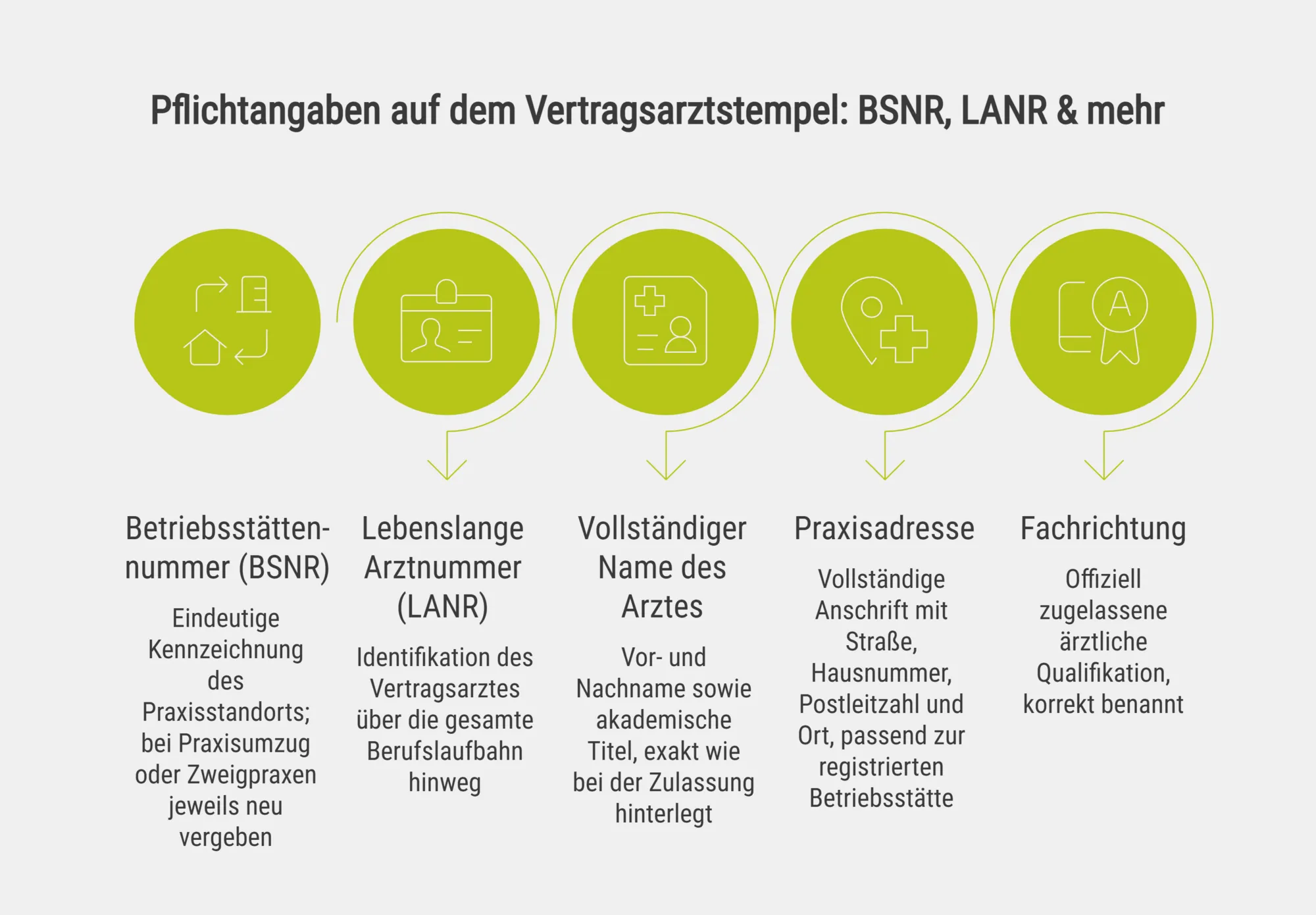 Pflichtangaben auf dem Vertragsarztstempel: BSNR, LANR & mehr