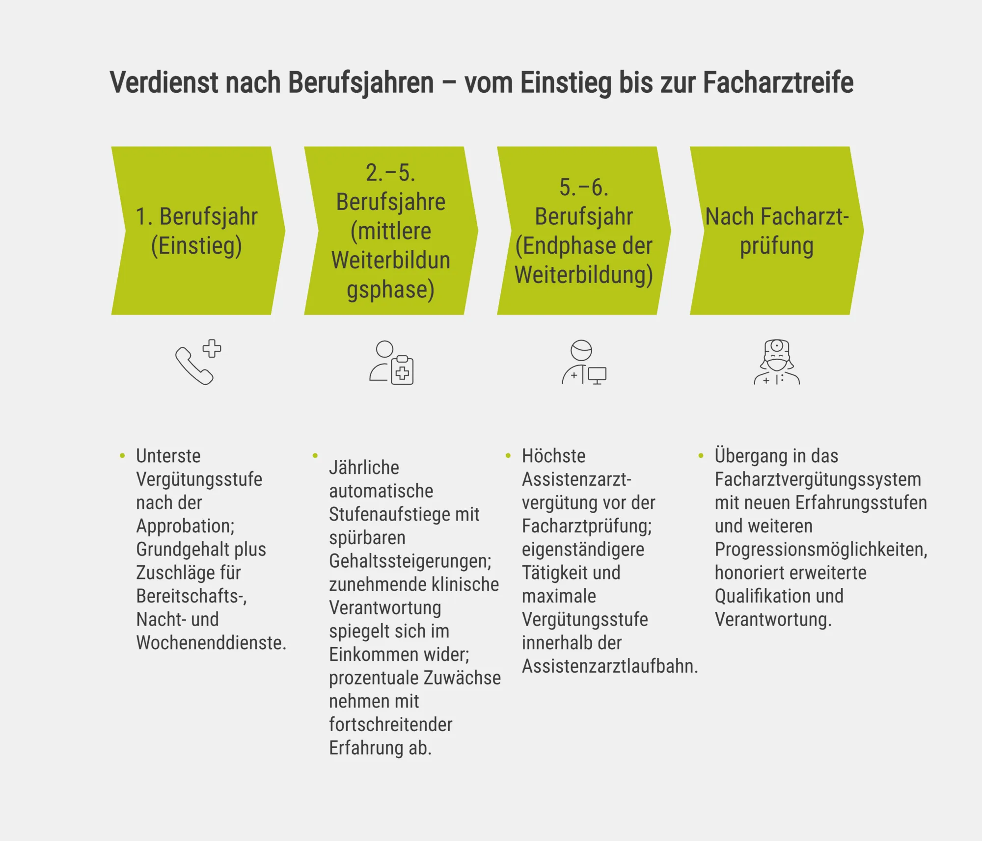 Verdienst nach Berufsjahren – vom Einstieg bis zur Facharztreife