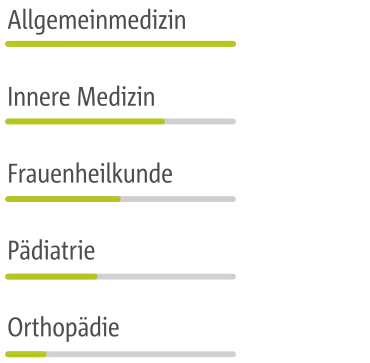 Abbildung der Top 5 Fachrichtungen. von oben nach unten: Allgemeinarzt, Internist, Frauenheilkunde, Pädiatrie, Orthopädie