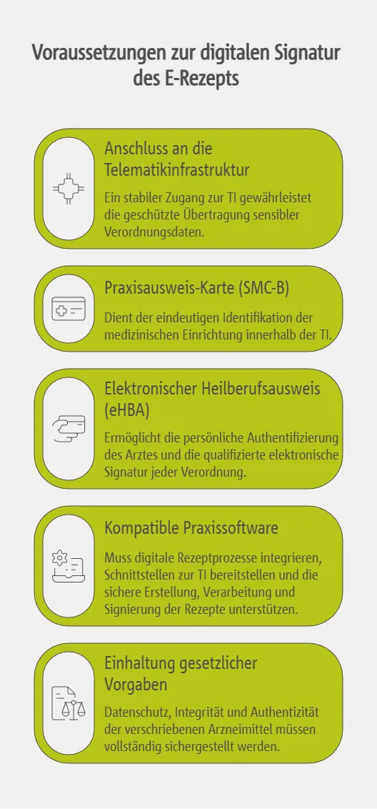 Voraussetzungen zur digitalen Signatur des E-Rezepts