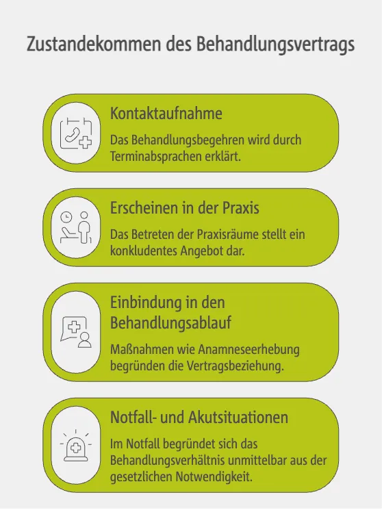 Der Zustandekommen des Behandlungsvertrags mit dem GKV-Patienten: Vertragsschluss in der Praxis