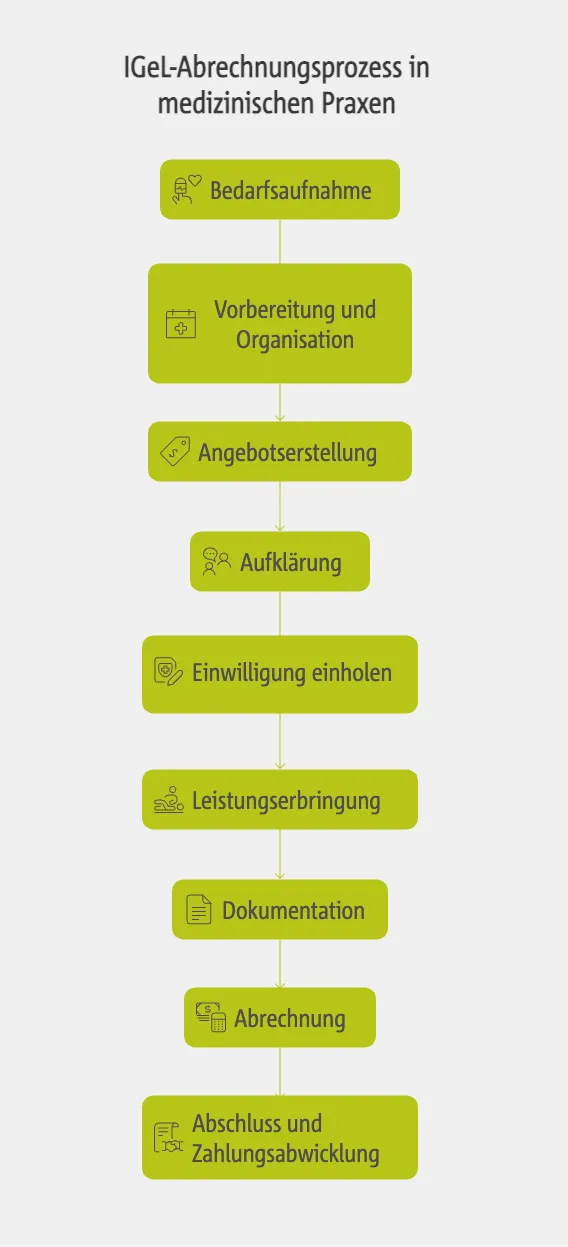 IGeL-Abrechnungsprozess in medizinischen Praxen