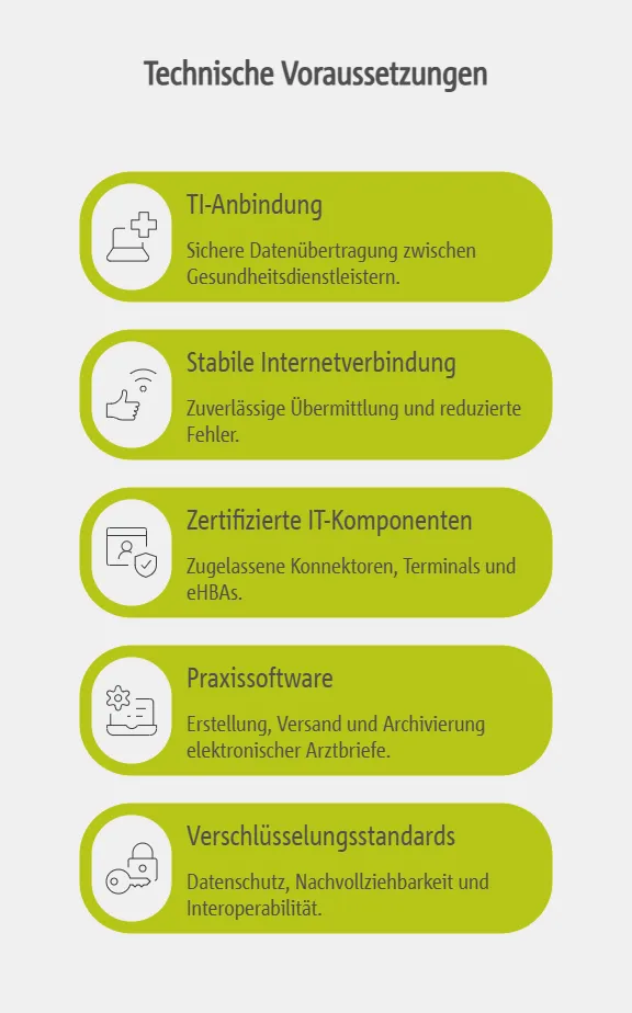 Technische Basisanforderungen für den eArztbrief