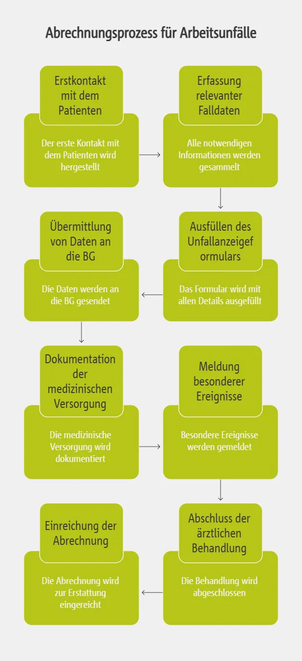 Ablauf der Abrechnung gegenüber der Berufsgenossenschaft