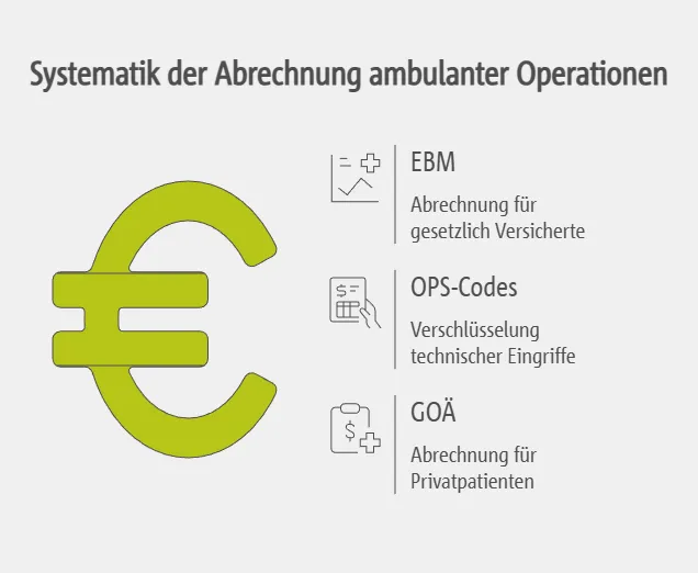 Systematik der Abrechnung: EBM, GOÄ und OPS im Überblick