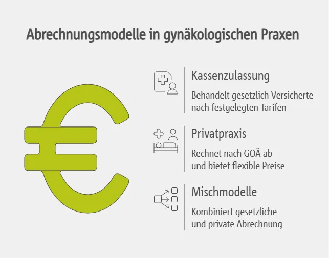 Abrechnungsarten: Kassenzulassung, Privatpraxis und Mischmodelle