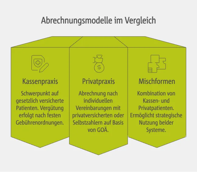 Abrechnungsmodelle im Vergleich: Kassenpraxis, Privatpraxis und Mischformen