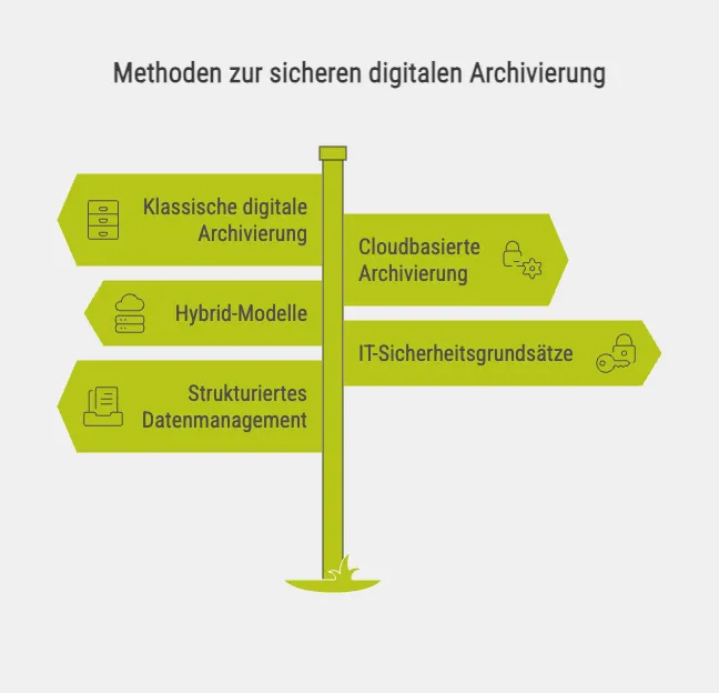 Methoden zur sicheren digitalen Archivierung von Patientendaten