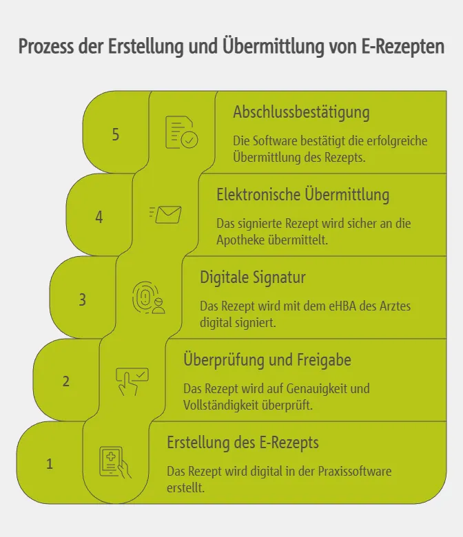 Schritt-für-Schritt-Anleitung: So signieren Ärzte das E-Rezept im Praxisalltag