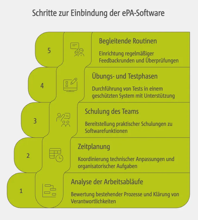 Schritte zur Einbindung der ePA-Software