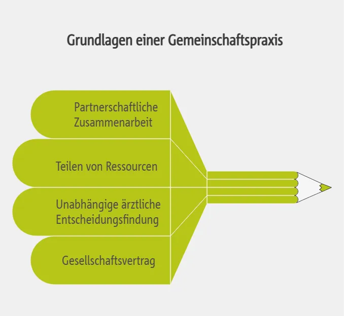Grundlagen einer Gemeinschaftspraxis