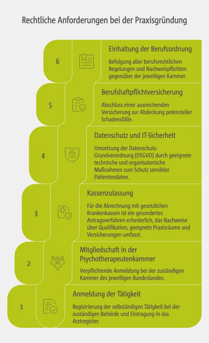 Rechtliche Anforderungen bei der Praxisgründung