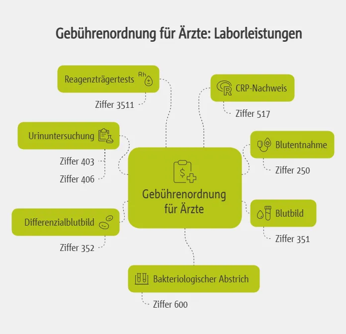Wichtige GOÄ-Ziffern für Laborleistungen im Überblick