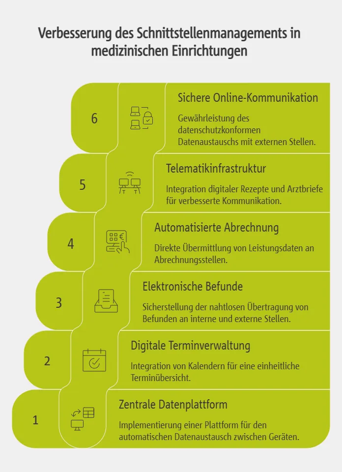 Lösungsansätze und praktische Beispiele für Schnittstellenmanagement