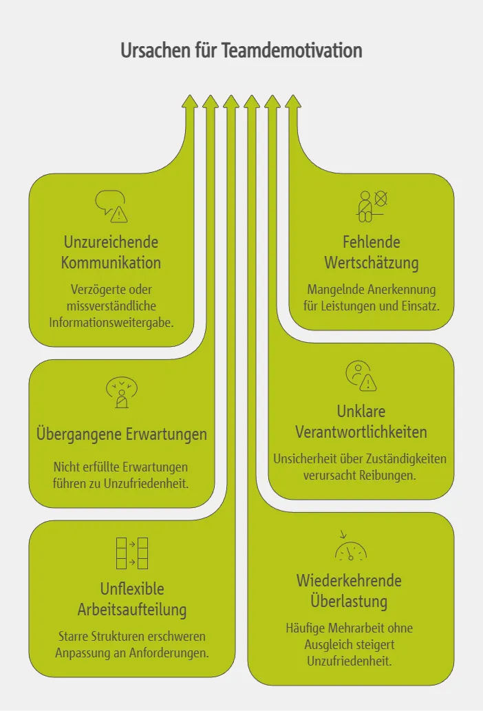 Ursachen für Motivationsverlust und Konflikte im Praxisumfeld