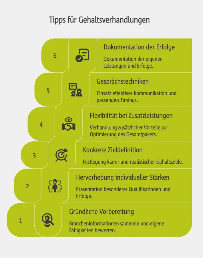 Tipps für Gehaltsverhandlungen